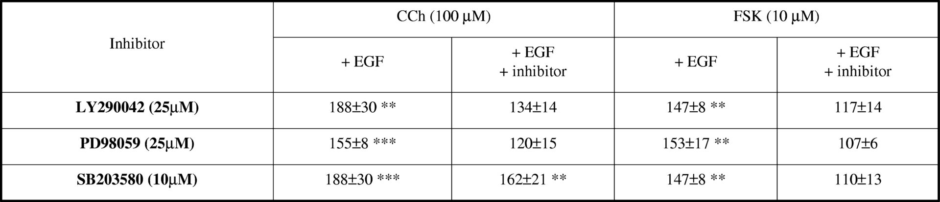 Table1. Isc responses to CCh and FSK were measured 24 hrs after pretreatment with EGF (100 ng/ml for 15 min). Data are expressed as % control response to CCh (n = 6) or FSK (n = 5) alone (**p&lt;0.01; ***p&lt;0.001).