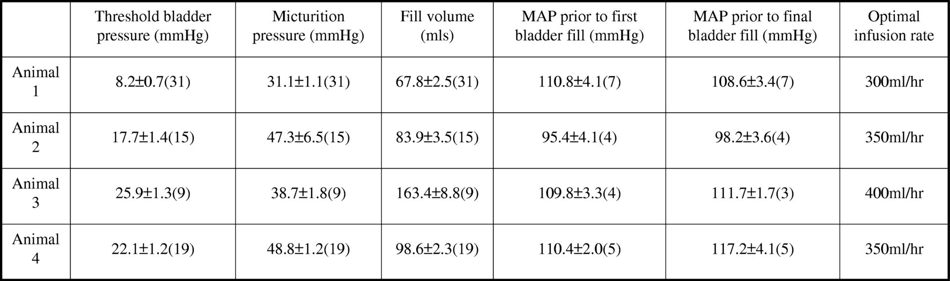 Table 1 Urological and haemodynamic parameters at the optimal infusion rate for each animal<#13>