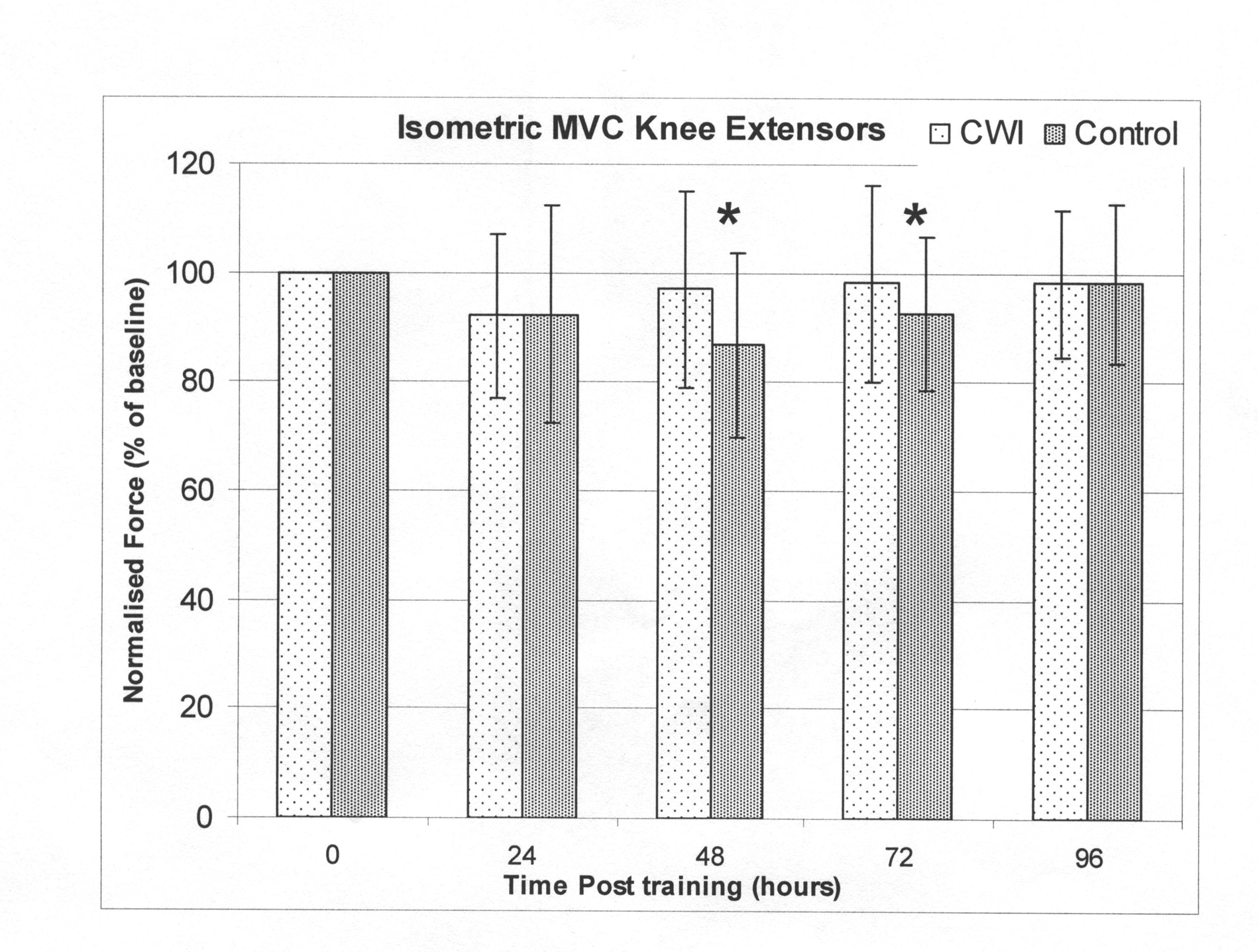 Figure 1. Normalised isometric MVC force. Pre values (0) were 820.6±217.4 Newtons for CWI, and 751.1±217.4 Newtons for Control. * = P<0.05 (ANOVA with 95% confidence intervals).