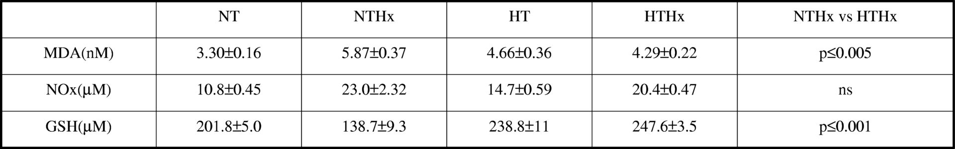 Table 1. Plasma oxidative stress-indicators<#13> Values are the mean ± SEM