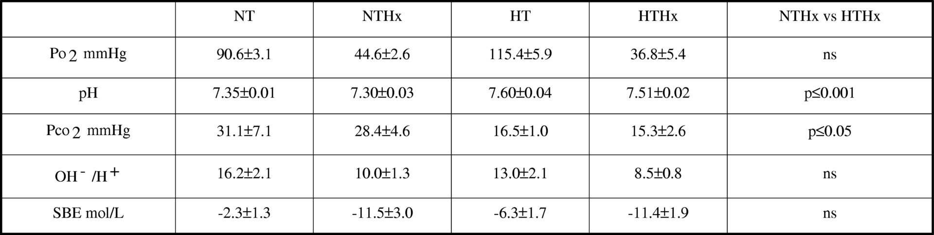Table 2. Acid base parameters<#13>