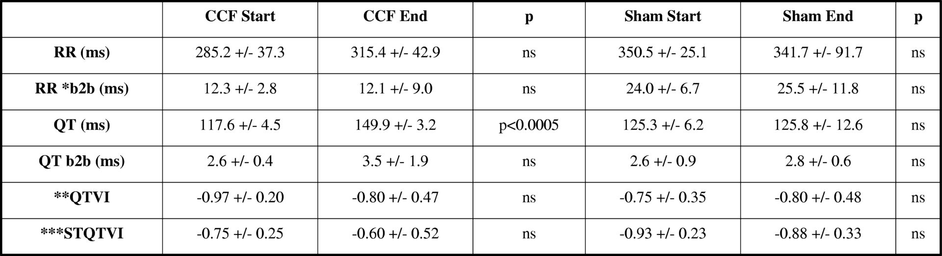 ECG parameters at baseline and experiment end<#13> *b2b - beat to beat variation. **QTVI - QT Variation Index. ***STQTVI - Short Term QT Variation Index. All values expressed as mean +/- St Dev