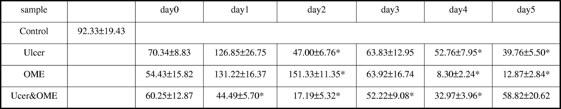 Table 1. ODC activity in spleen lymphocytes, μmol putrescine×mg-1×min-1<#13> * - P less then 0.05, n=6