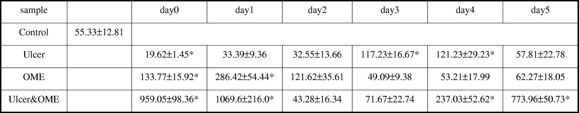 Table 2. ODC activity in thymus lymphocytes, μmol putrescine×mg-1×min-1<#13> * - P less then 0.05, n=6
