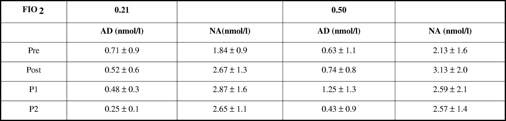 Table 1. Systemic Venous Concentration of AD and NA<#13> FIO2, fraction of inspired oxygen. Values are mean ± S.D.; two-way repeated measures ANOVA. n=9 for each group.