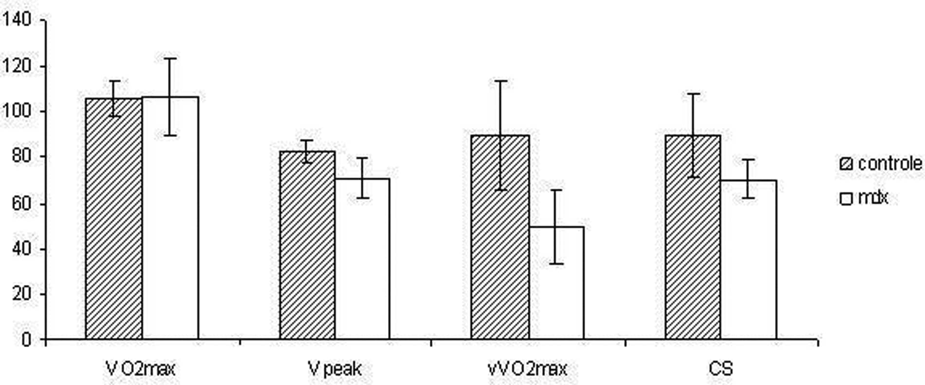 Figure 1 : Change in performance parameters (percentage) of control (n = 7) and mdx (n = 6) mice at 9 months compared with 5 months. VO2max: maximal oxygen consumption. Vpeak: maximal velocity reached. vVO2max: velocity associated with VO2max. CS: critical speed.
