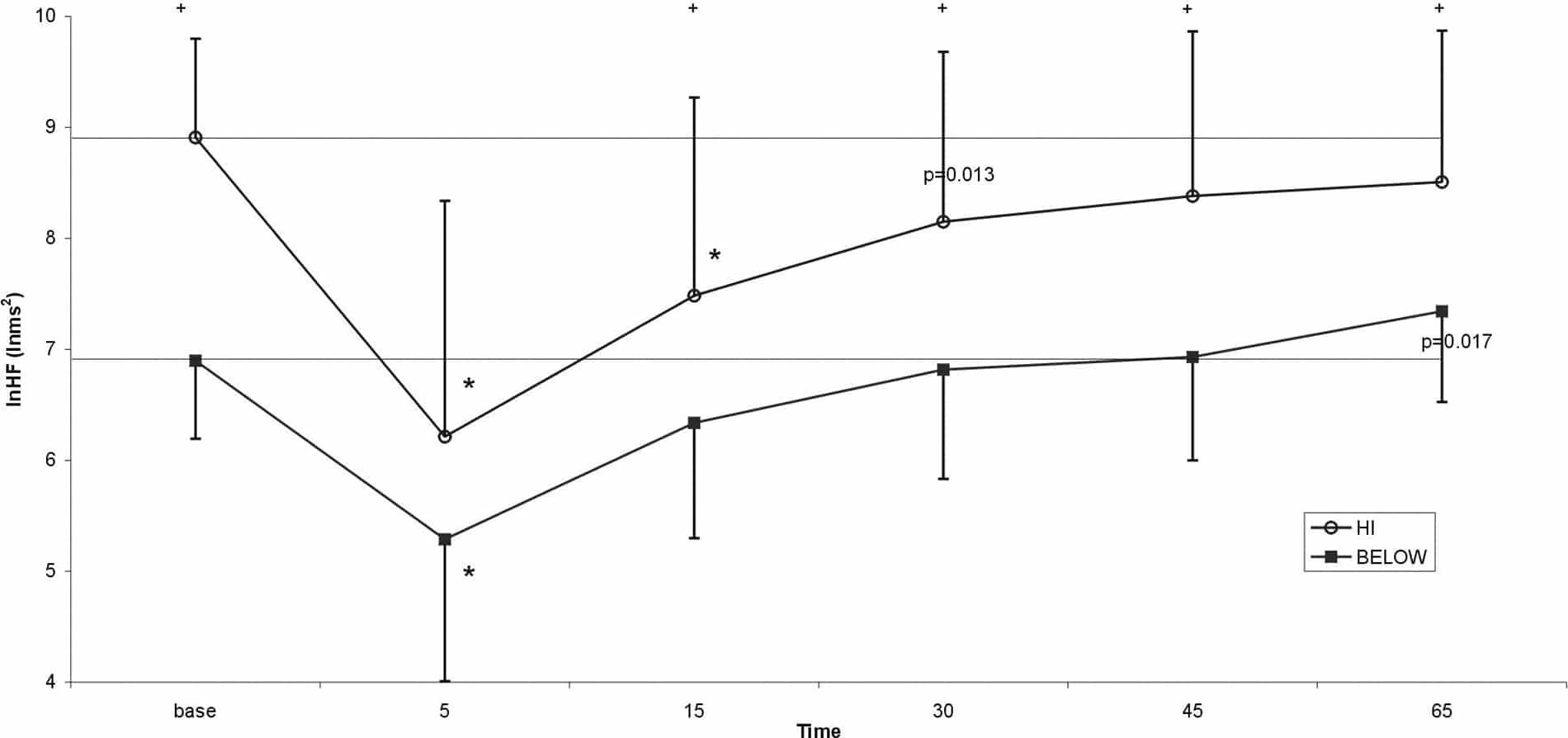 Figure 1: lnHF (ln ms2) during recovery from exercise in HI and LOW groups. * shows significant differences from baseline (p≤0.01); + shows differences between groups (p≤0.05).