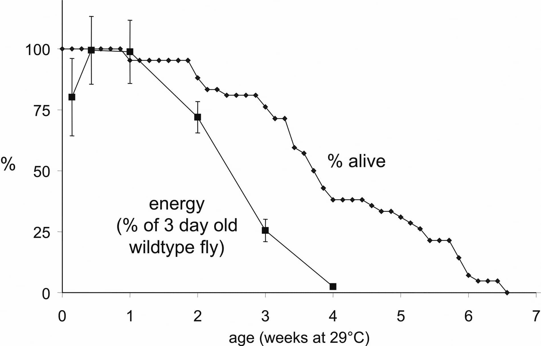 Fig. 1. Decline in the percentage of flies alive (N=109) and in output of the jump muscle with age (N= 130, mean ± SE).
