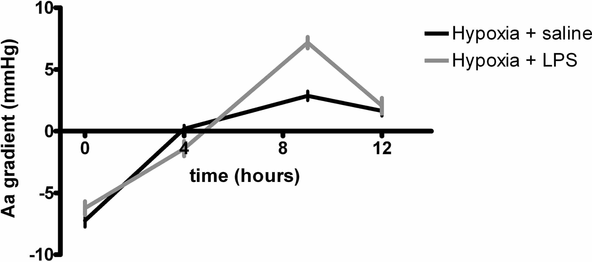Figure 1. Aa gradient during inspiratory hypoxia and LPS infusion (mean ± SEM)