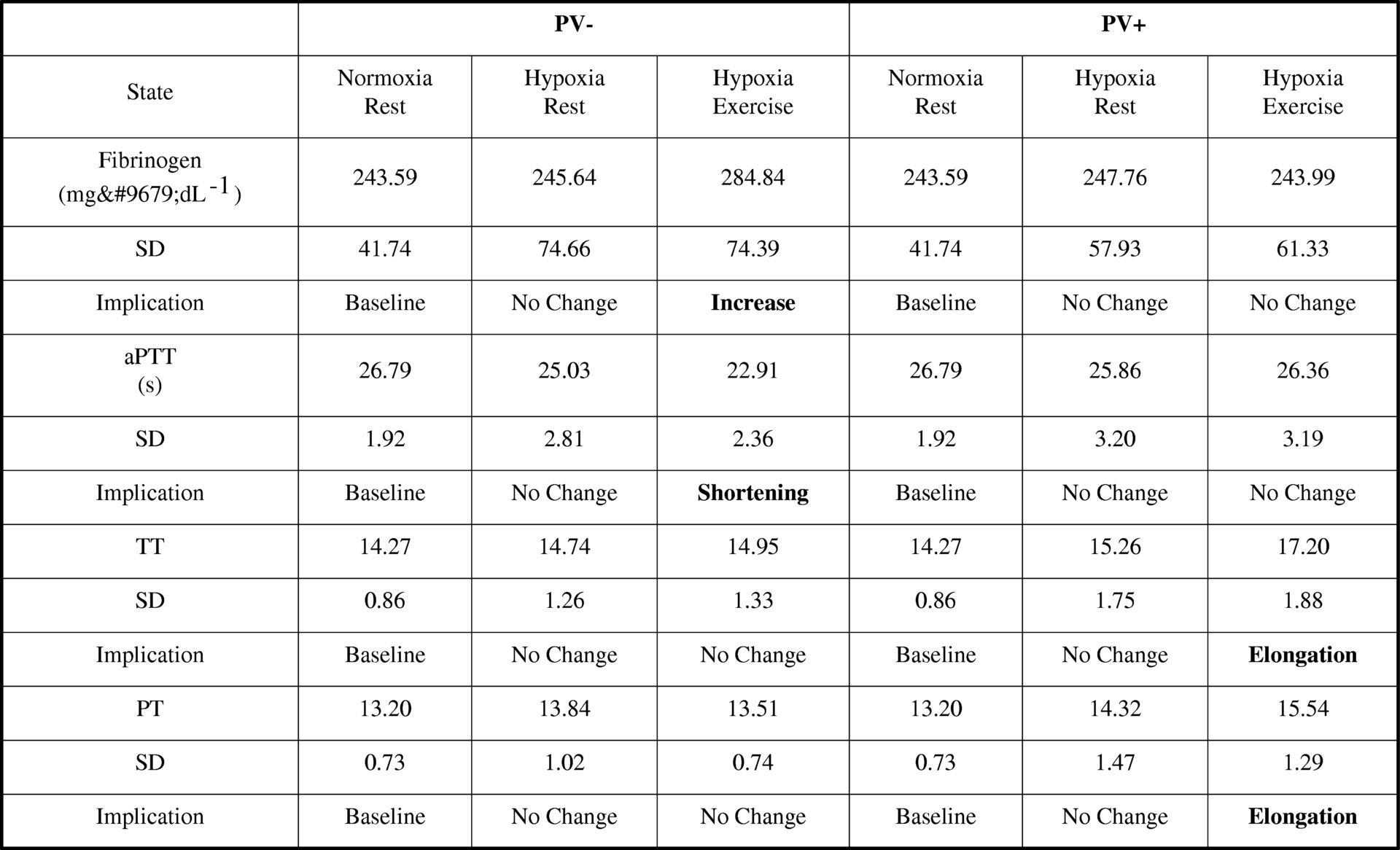 Table 1<#13> Data table. Data are expressed as means ± standard deviations. Implications in bold signify a significant difference (P &lt; 0.05) compared to baseline data.