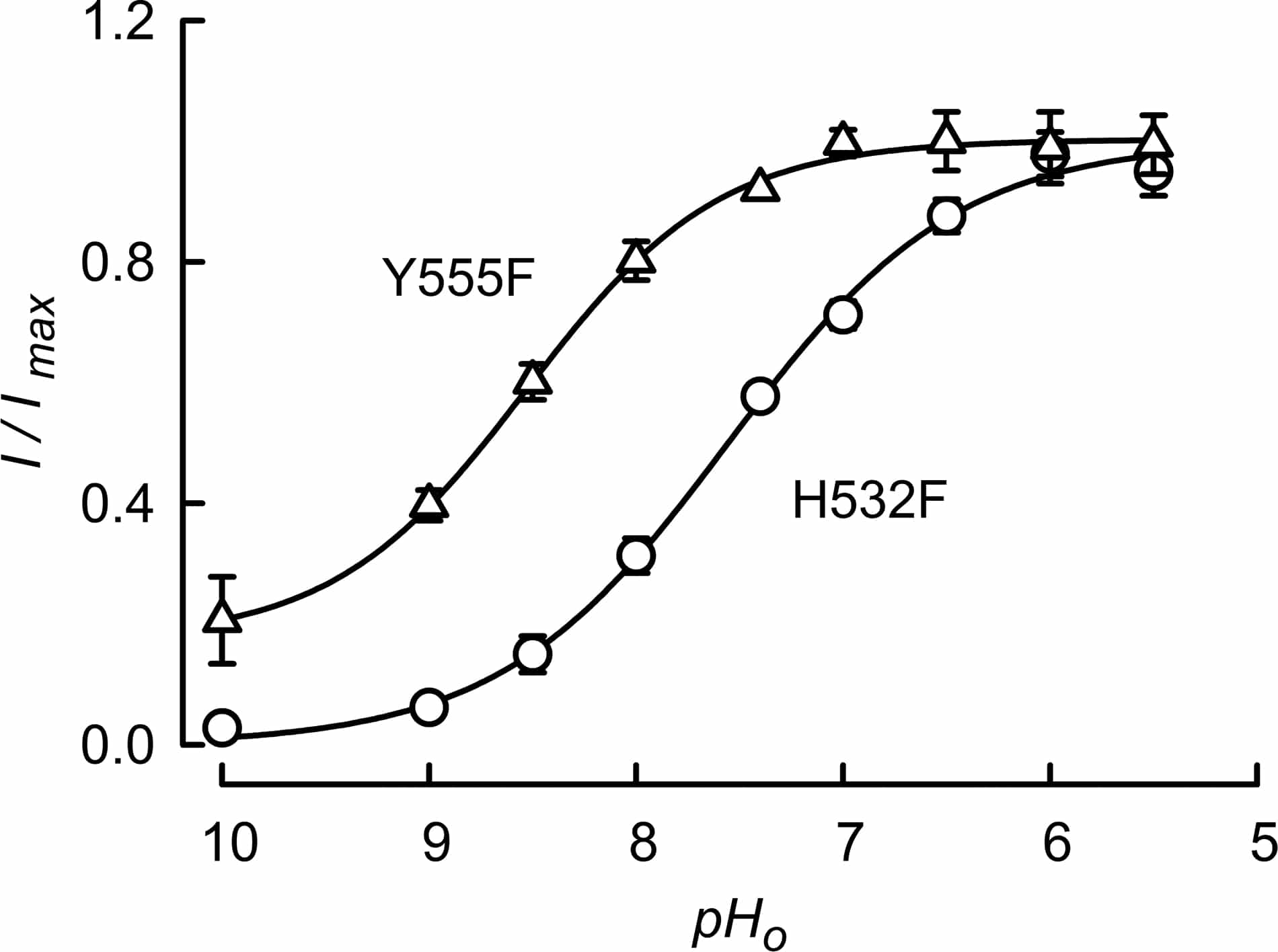 Fig. 1. Effect of extracellular pH on Y555F mutant of ClC-2. The data (triangles) are are averages with SEMs, n=3. The intra- and extracellular solutions contained 35 and 140 mM chloride respectively. The potential used was -130 mV. Data for ClC-2-H532F are from Niemeyer et al. (2009) and are shown for comparison.