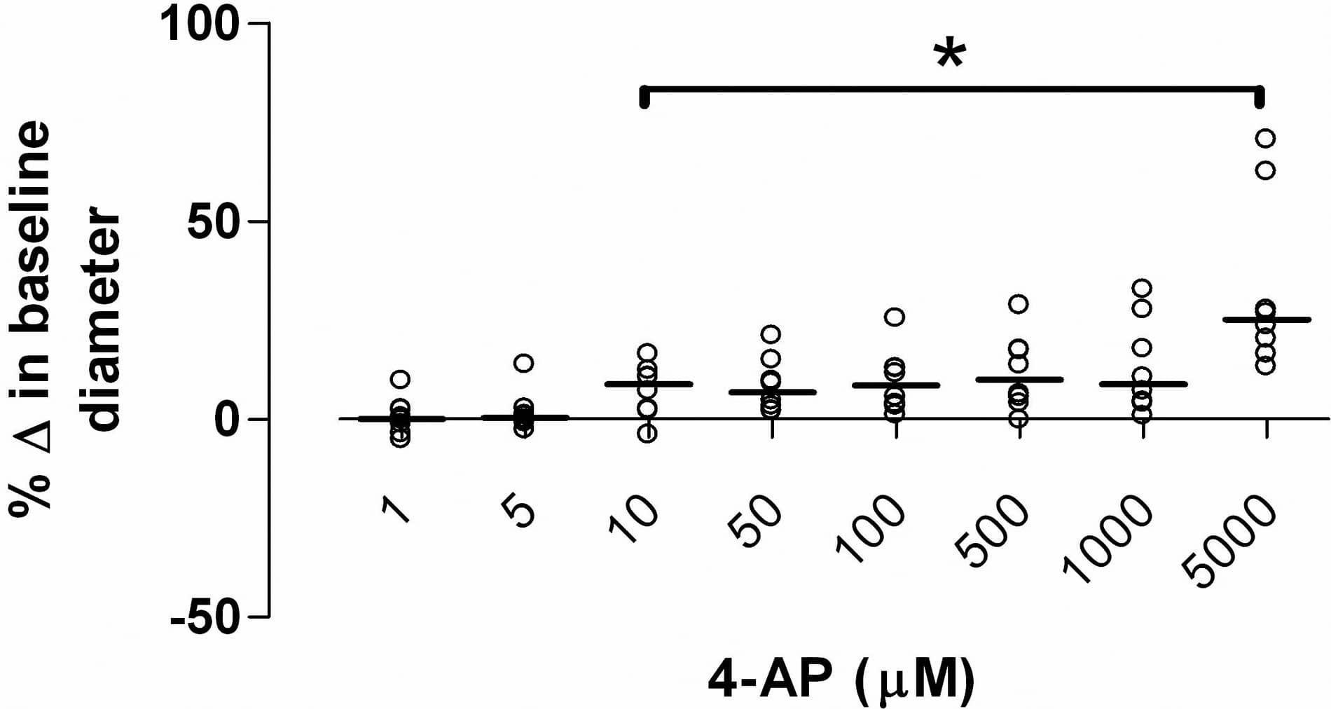 Figure 1: Scatter plot represents % change in baseline diameter of chorionic plate arteries in response to cumulative concentrations of 4-AP (N=8; line at median).
