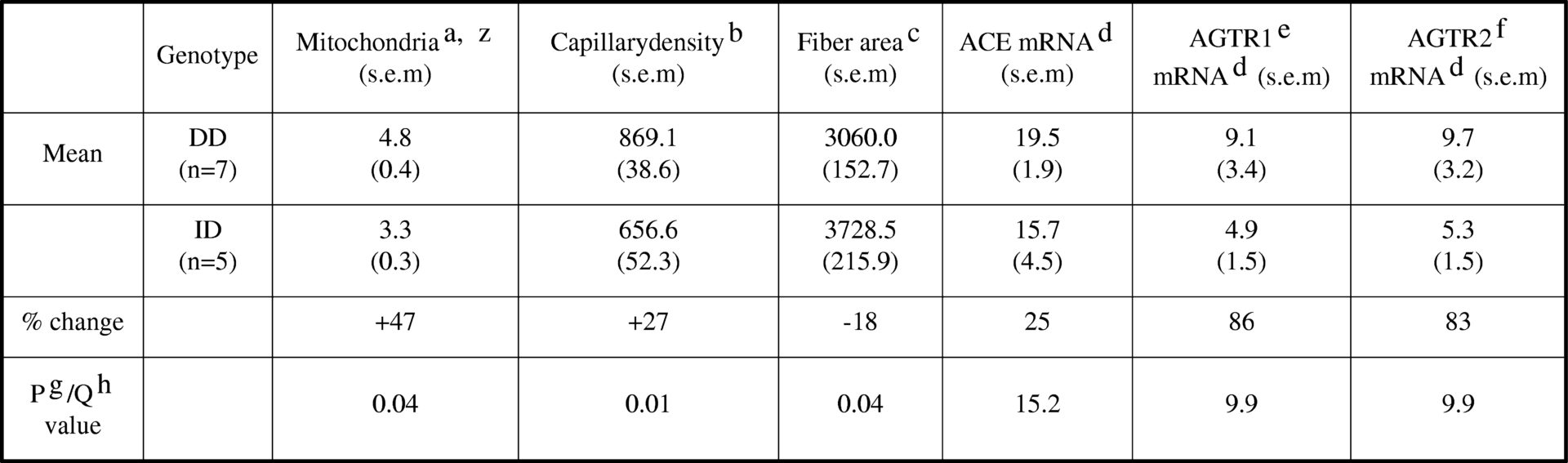 Figure 1. Ultra-structural and mRNA differences between ACE DD v ID genotype<#13> aPer fiber volume,bmm/mm3 of fiber volume, cμm2, dnormalised to total (x10-4) mRNA per array, eangiotensin receptor-1, fangiotensin receptor-2, ghonest significant difference for unequal number, hstatistical analysis of microarrays (SAM), zonly 4 samples analysed