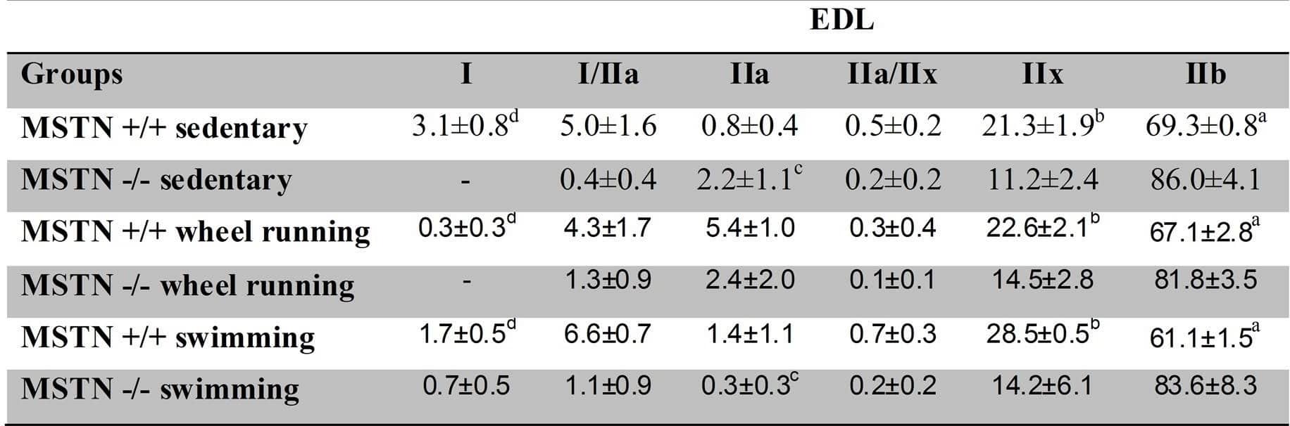 Table 1. Myosin heavy chain isoform profile of the EDL muscle given in percentage Cells with the same symbol (a b c d) differ at the p≤0.05 level n=4-6 animals per group mean±SD