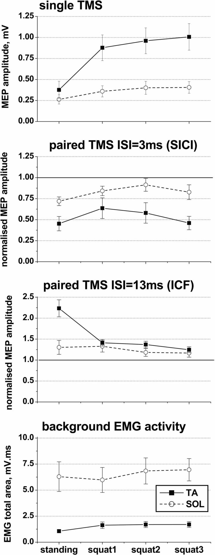 Figure 1: Tibialis anterior (TA) and soleus (SOL) motor evoked responses (MEP mean±SEM n=7) to single and paired TMS during standing and static squat at 30deg knee flexion angle.