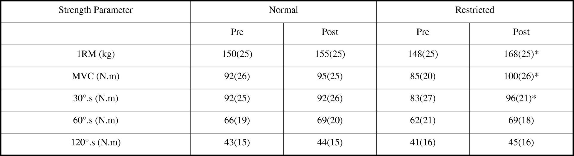 Changes in strength parameters following 4 weeks resistance training with (Restricted) and without (Normal) blood flow restriction.<#13>Values are means ± (SD). * significant (P&lt;0.01) interaction between normal and restricted.