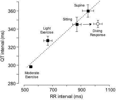 Relationship between the QT interval of the ECG and prevailing heart rate (RR interval) in healthy male subjects during mild and moderate exercise while sitting supine or after 30s of facial immersion with apnoea (Diving Response). Data are expressed as means±SEM (n=10) and r2 for the regression line (see text) is 0.9592.