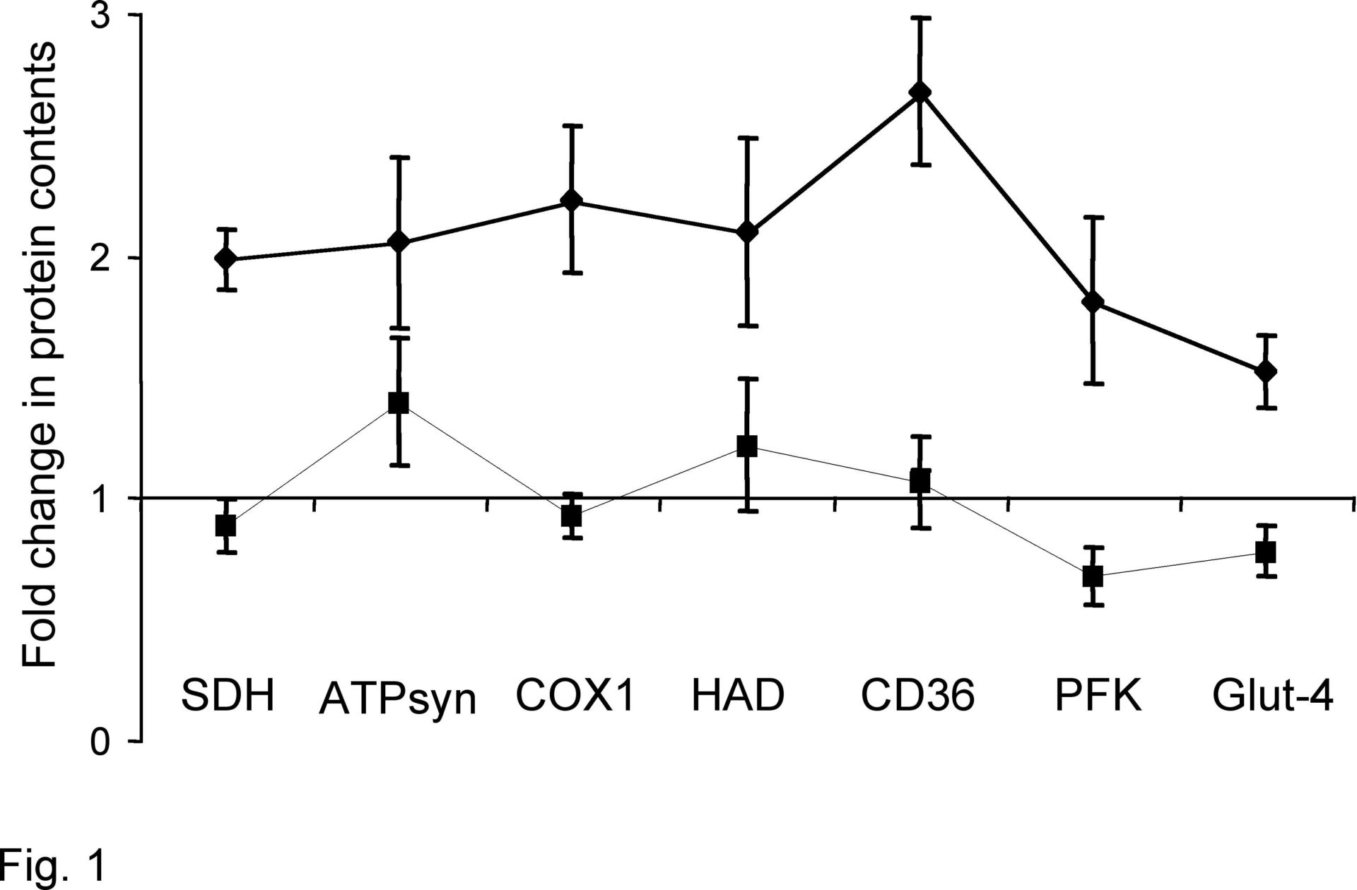 Within-group similarity in training responses of separate proteins. Groups defined by High or Low delta SDH training response. Mean (SEM) both n = 6.