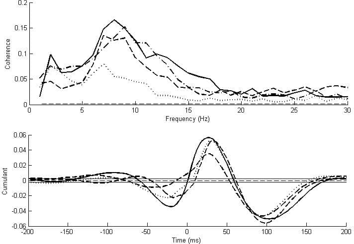 Pooled coherence and cumulant between EMG and acceleration during movement: Bold=adult; Dash-dot=10-14 yrs; Dash=7-9 yrs; Dot=4-6 yrs