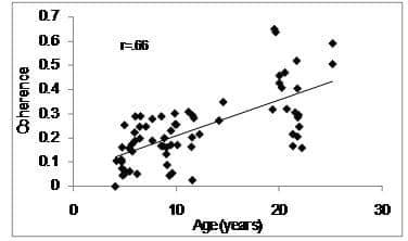 Change in movement induced 6-12 Hz EMG-acceleration coherence with age.