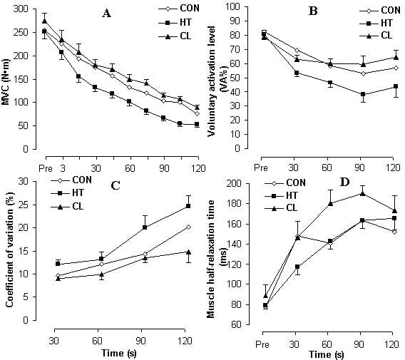 Fig 1. Peak torque (A) voluntary activation index (VA) (B) coefficient of variation (CV) (C) for torque and half-relaxation time (D) during the 2-min maximal voluntary contraction (MVC) in control (CON) experiment and experiments with body heating (HT) and cooling (CL) respectively. Values for time point 0 are taken from initial measurements using 5-s MVC efforts in these experiments. Data are means ± SEM.