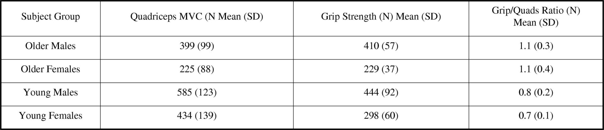 Table 1. Grip and quadriceps strength: MVCs and ratios<#13>