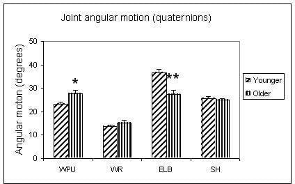 Mean+/-SEM angular motion at wrist pick up (WPU) and release (WR) elbow (ELB) and shoulder (SH) pooled for left and right sides. Diagonal lines=subjects aged < 60 years (n=9 subjects; 90 trials); vertical lines = subjects aged >60 years (n=7 subjects; 70 trials). * = p<0.01; ** = p< 0.001