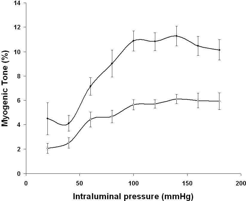 Properties of renal arteries from NAand NB adducin rats A. Myogenic tone is reduced in the renal arteries of 6 week old NB rats compared to NA (●= NA rats n=9 ○=NB rats n=9 *=P<0.05 )