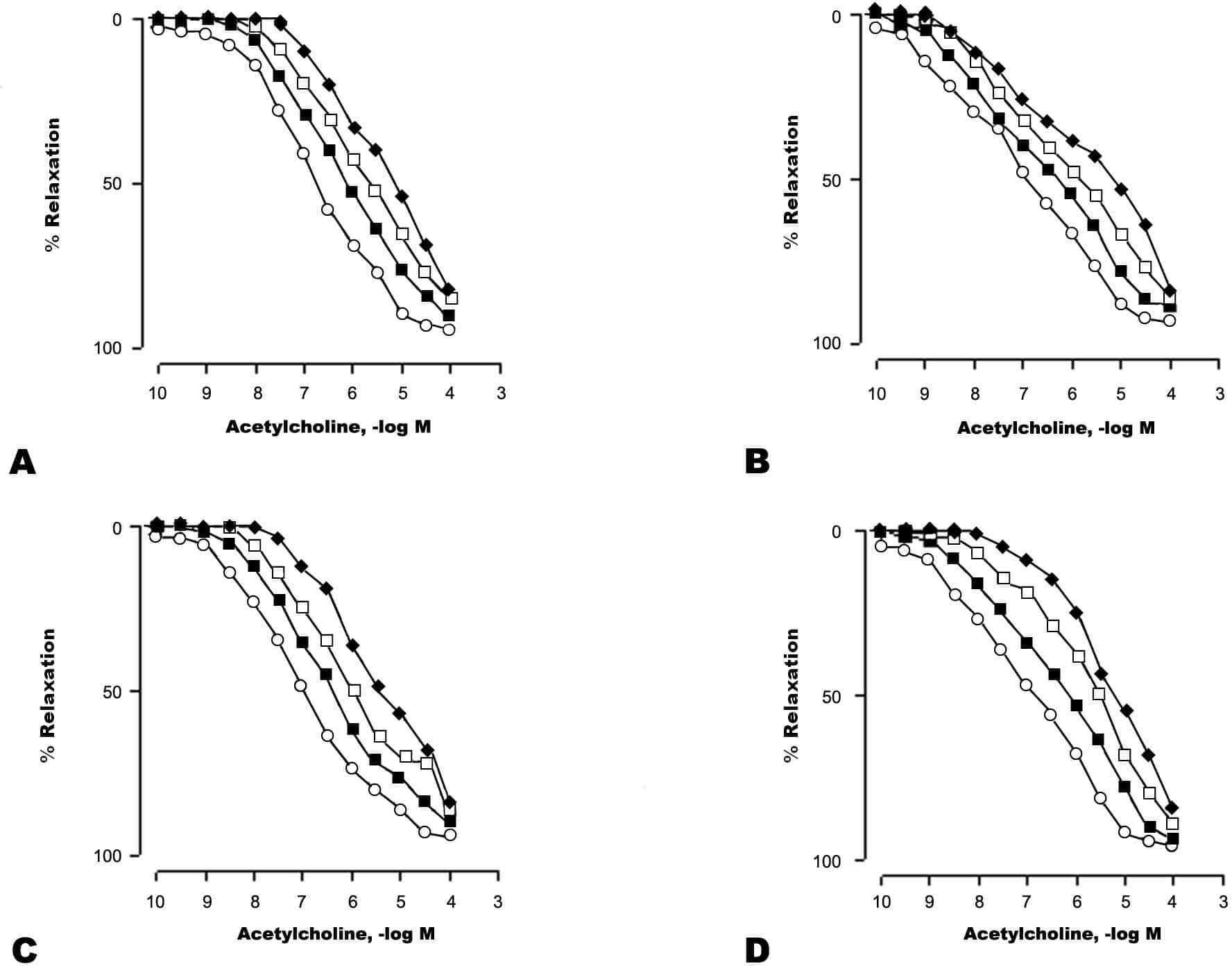 Antagonism of the relaxant effect of the acetylcholine by antagonists of muscarinic receptors. Acetylcholine concentration-response curves in the canine uterine artery with intact endothelium in the absence (white circle) and presence of 3x10-10 (dark cube) 10-9 (white cube) and 3x10-9 mol/L (diamond) atropine (A); 3x10-7 (dark cube) 10-6 (white cube) and 3x10-6 mol/L (diamond) pirenzepine (B); 10-6 (dark cube) 3x10-6 (white cube) and 10-5 mol/L (diamond) methoctramine (C); 3x10-8 (dark cube) 10-7 (white cube) and 3x10-7 mol/L (diamond) p-FHHSiD (D). Each point represents the mean of 4-13 experiments. Responses are expressed as a percentage of the phenylephrine (10-5 M) contraction.