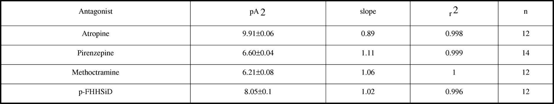 The pA2 values Schild plot slopes and coefficients of correlation (r2) for muscarinic receptors antagonists on the canine uterine Data are presented as mean ± SEM <#13>n = number of animalsartery.<#13>