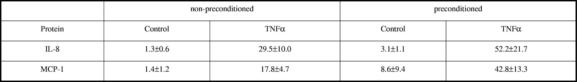 Table 1. Concentrations of inflammatory and chemoattractant proteins in media following exposure of HUVECs for 18-22 hours to 5 ng/ml TNFα. Data were obtained in cells cultured in static conditions (non-preconditioned) or preconditioned with oscillatory flow. Protein levels were determined by multiplex electrochemiluminescence detection using the MesoScale Discovery (MSD) platform. All concentrations are μg/ml. Data are means ± S.D. (n = 5-7 in each case).