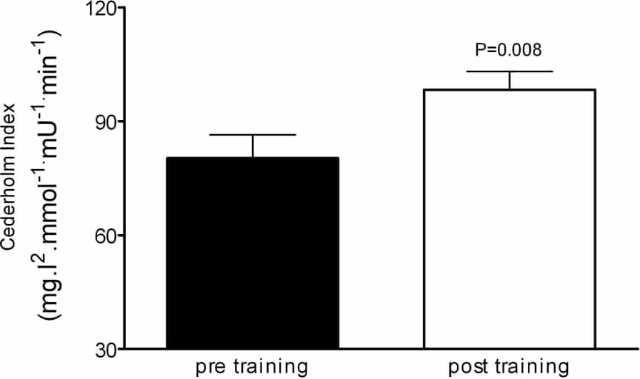 Figure 1: insulin sensitivity pre and post HIT