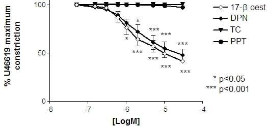 Figure 1: Dose-response curves to 17-β oestradiol PPT and DPN with matched time controls. Significant relaxation (*) was achieved when exposed to 17-β oestradiol or DPN.