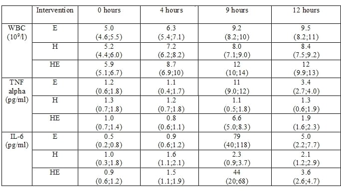 Values are mean (lower; upper 95% CI)