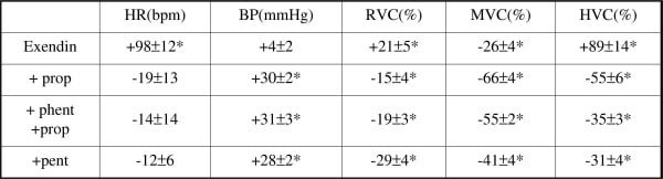 Table 1. Changes in heart rate (HR) mean blood pressure (BP) and renal (R) mesenteric (M) and hindquarters (H) vascular conductances (VC) (mean ± se mean n=7-9 per group) 90 min after the onset of infusion of exendin-4 (6 pmol/kg/ min) alone or in the presence of adrenoceptor antagonists ((propranolol (prop); phentolamine (phent)) or ganglion blockade (pentolinium (pent)). *P&lt;0.05 vs baseline (Friedman’s test)