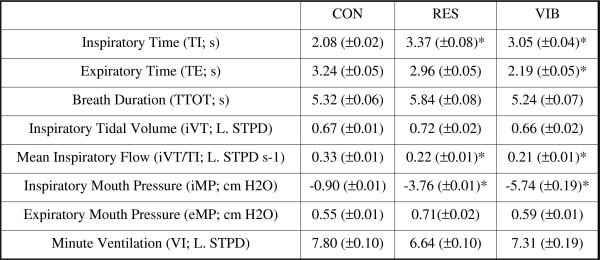 Table. 1. Population (n=10) mean (± SEM) breath-by-breath parameter responses were compared between control (CON) inspiratory resistive loading (RES) and inspiratory vibration (VIB). * Indicates significant difference vs. CON.