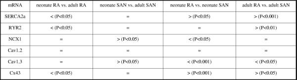 Table 1. Summary of qPCR data.