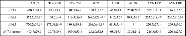 Table 1 Data expressed as mean ± SEM (ms). TEact300 - TEact at PCL 300ms; TEact200 - TEact at PCL 200ms; AH300 - AH at PCL 300ms; AH200 - AH at PCL 200ms. *p<0.05, **p<0.01, # At pH 6.3 data was not included in analysis due to complete heart block at PCL 200ms in 9 of 11 samples.