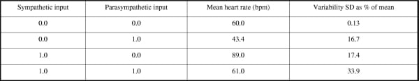 Average heart rate and variability (SD of heart rate as a % of mean heart rate), under varying conditions of autonomic control