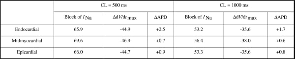 Table 1. Effects of simulated application of 0.08 mM lidocaine. All values are percentages.