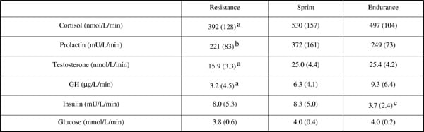 Table 1: AUC (mean (SD)) for hormones in response to exercise. a Significantly less than endurance trial. b Significantly less than sprint trial. c Significantly less than both the resistance and sprint trial.