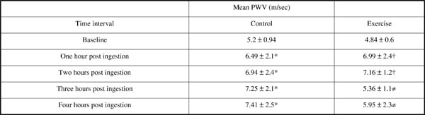 Comparison of PWV following ingestion of high-fat meal