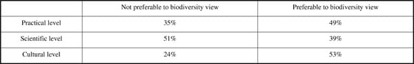 Table 1: Preference of biodiversity related to three different levels