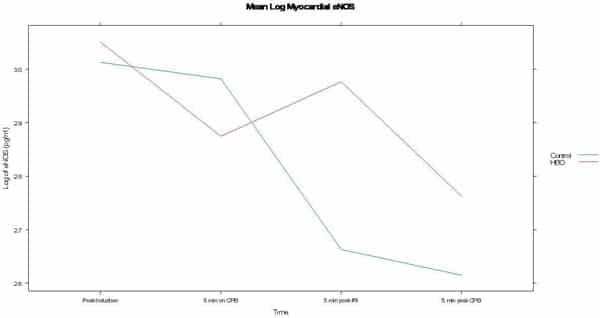 Changes in myocardial eNOS expression