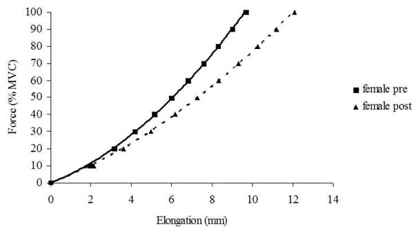 Female force elongation pre and post stretch. Decreased gradient post stretching illustrates reduction in k