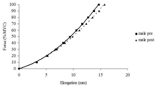 Male force elongation pre and post stretch.