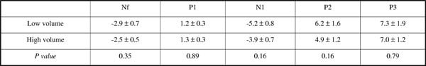 Table 1. Changes in RREP amplitudes induced by increases in lung volume
