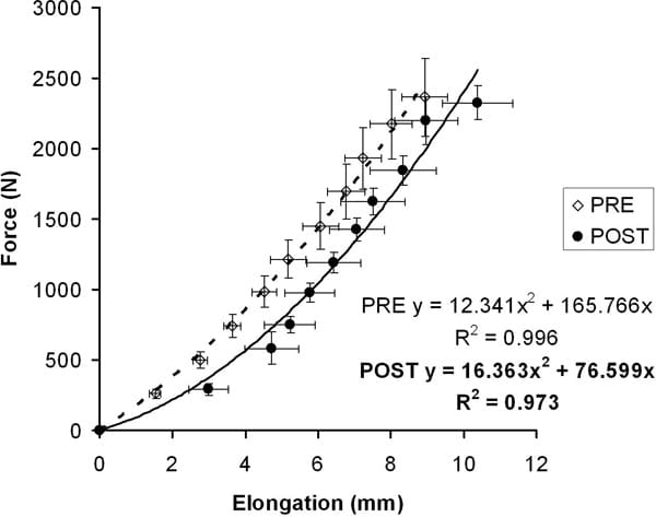 Figure 1. Tendon force-elongation relationship with omega-3 therapy. Data are mean±SEM.