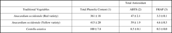 Total phenolic content and total antioxidant activities in Anacardium occidentale and Centella asiatica