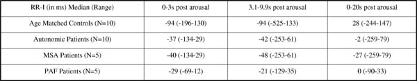 Table 1. Change in RR interval from baseline at 3 time periods